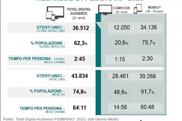 Web, in rete tre italiani su quattro